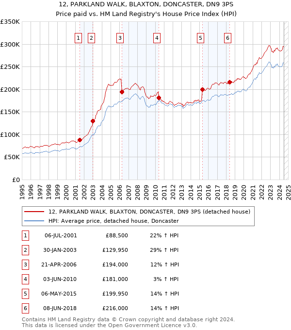 12, PARKLAND WALK, BLAXTON, DONCASTER, DN9 3PS: Price paid vs HM Land Registry's House Price Index