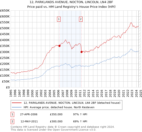 12, PARKLANDS AVENUE, NOCTON, LINCOLN, LN4 2BF: Price paid vs HM Land Registry's House Price Index