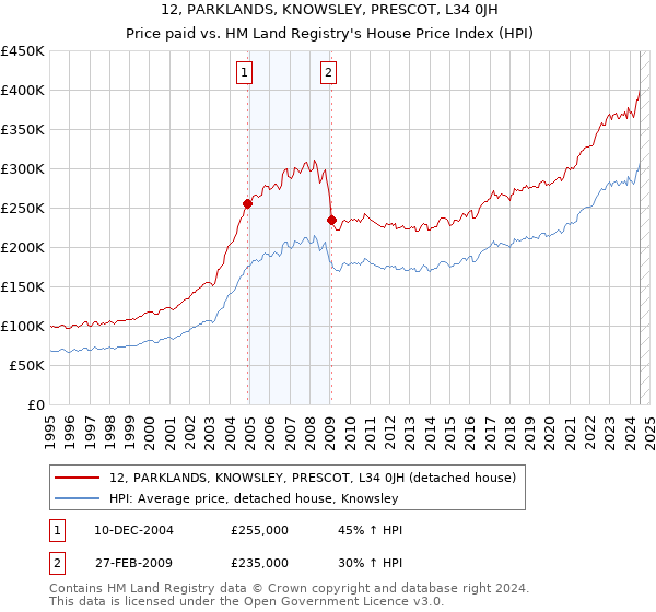 12, PARKLANDS, KNOWSLEY, PRESCOT, L34 0JH: Price paid vs HM Land Registry's House Price Index