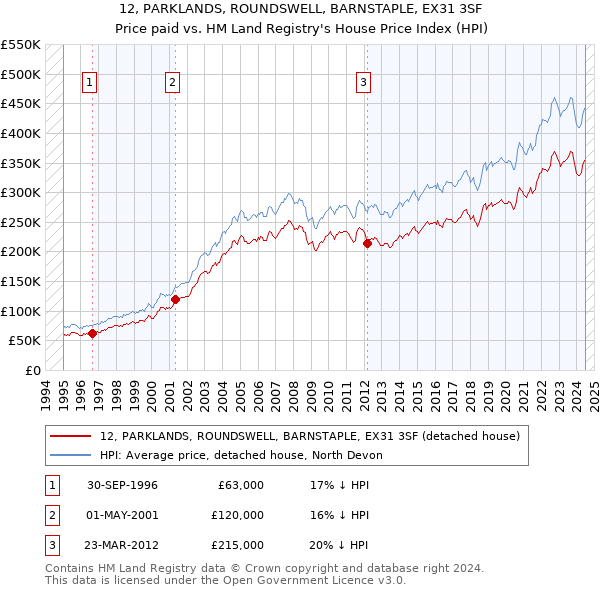 12, PARKLANDS, ROUNDSWELL, BARNSTAPLE, EX31 3SF: Price paid vs HM Land Registry's House Price Index