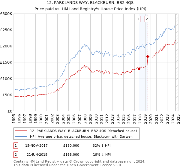 12, PARKLANDS WAY, BLACKBURN, BB2 4QS: Price paid vs HM Land Registry's House Price Index