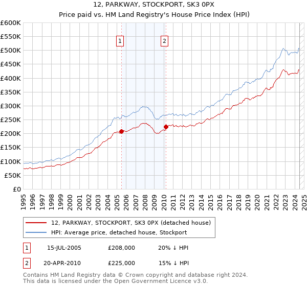 12, PARKWAY, STOCKPORT, SK3 0PX: Price paid vs HM Land Registry's House Price Index