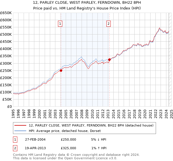 12, PARLEY CLOSE, WEST PARLEY, FERNDOWN, BH22 8PH: Price paid vs HM Land Registry's House Price Index