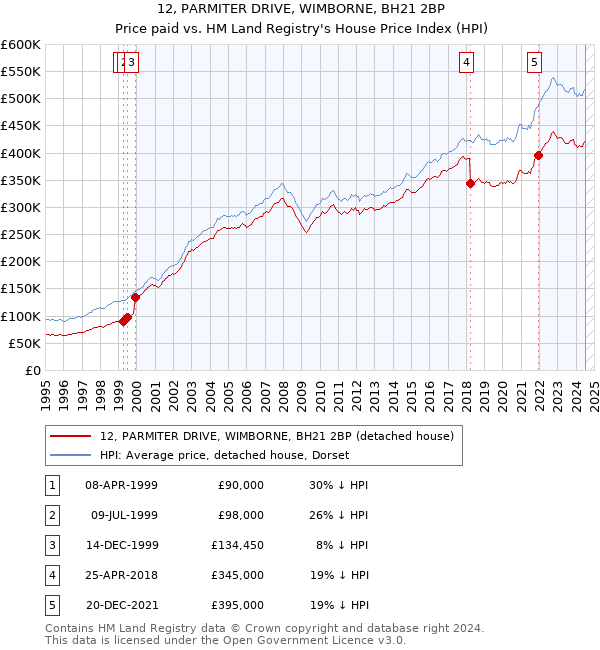 12, PARMITER DRIVE, WIMBORNE, BH21 2BP: Price paid vs HM Land Registry's House Price Index