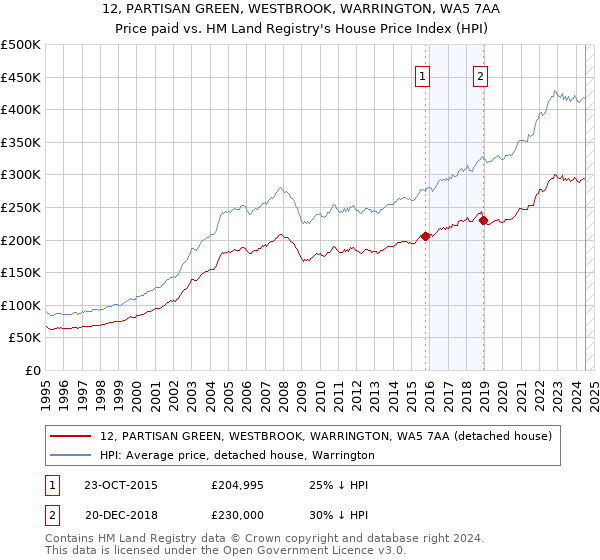 12, PARTISAN GREEN, WESTBROOK, WARRINGTON, WA5 7AA: Price paid vs HM Land Registry's House Price Index