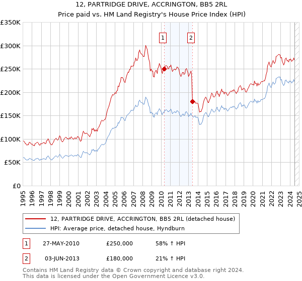 12, PARTRIDGE DRIVE, ACCRINGTON, BB5 2RL: Price paid vs HM Land Registry's House Price Index