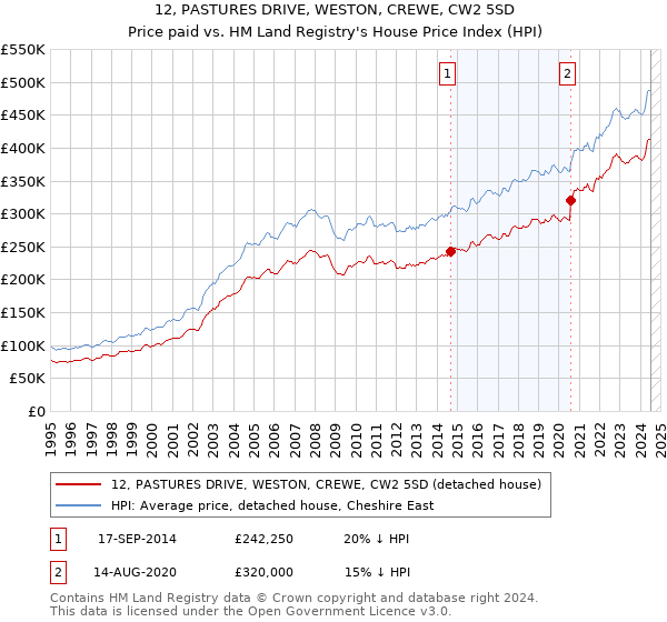 12, PASTURES DRIVE, WESTON, CREWE, CW2 5SD: Price paid vs HM Land Registry's House Price Index