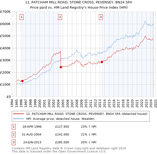 12, PATCHAM MILL ROAD, STONE CROSS, PEVENSEY, BN24 5PA: Price paid vs HM Land Registry's House Price Index