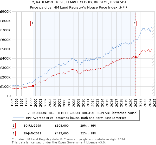 12, PAULMONT RISE, TEMPLE CLOUD, BRISTOL, BS39 5DT: Price paid vs HM Land Registry's House Price Index