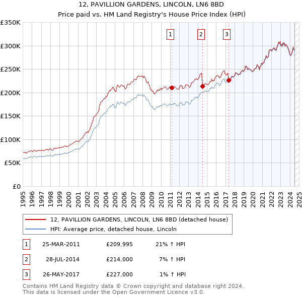 12, PAVILLION GARDENS, LINCOLN, LN6 8BD: Price paid vs HM Land Registry's House Price Index