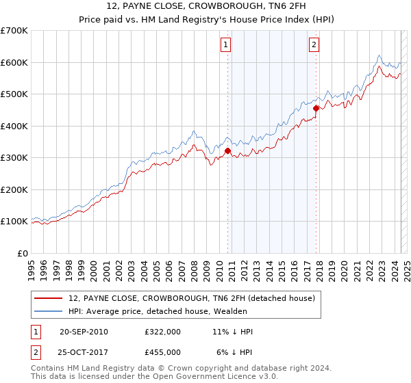 12, PAYNE CLOSE, CROWBOROUGH, TN6 2FH: Price paid vs HM Land Registry's House Price Index