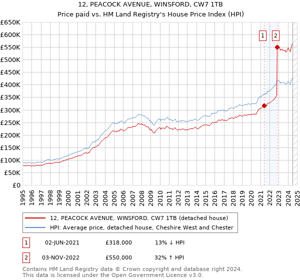 12, PEACOCK AVENUE, WINSFORD, CW7 1TB: Price paid vs HM Land Registry's House Price Index