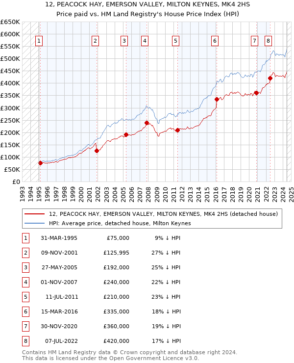 12, PEACOCK HAY, EMERSON VALLEY, MILTON KEYNES, MK4 2HS: Price paid vs HM Land Registry's House Price Index