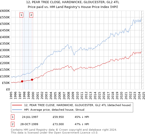 12, PEAR TREE CLOSE, HARDWICKE, GLOUCESTER, GL2 4TL: Price paid vs HM Land Registry's House Price Index