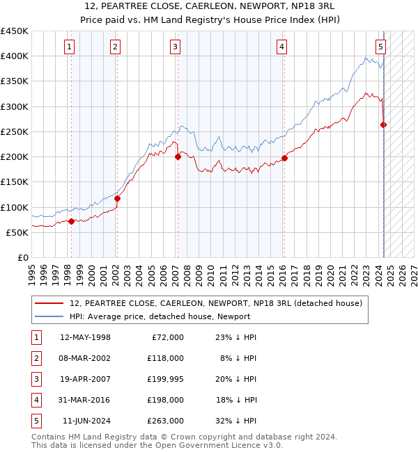 12, PEARTREE CLOSE, CAERLEON, NEWPORT, NP18 3RL: Price paid vs HM Land Registry's House Price Index