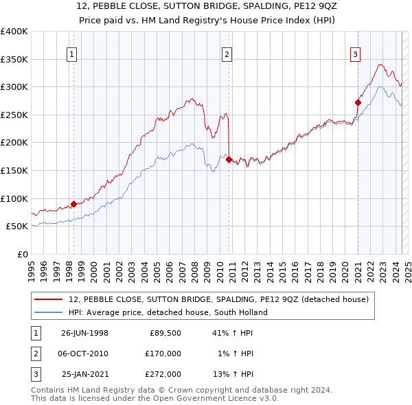 12, PEBBLE CLOSE, SUTTON BRIDGE, SPALDING, PE12 9QZ: Price paid vs HM Land Registry's House Price Index