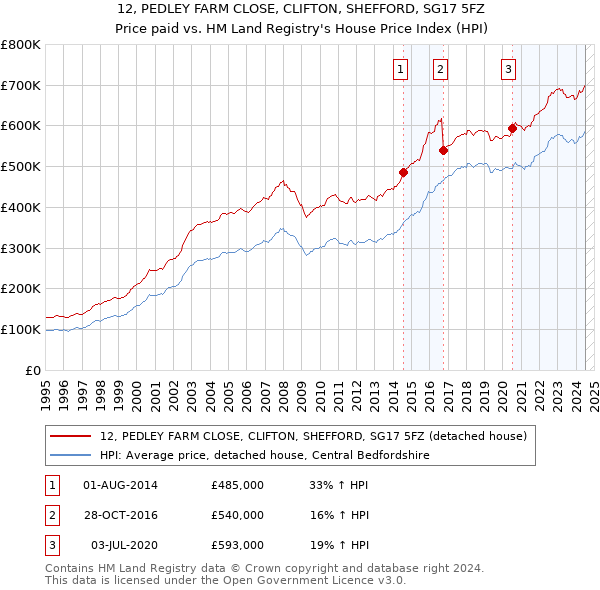 12, PEDLEY FARM CLOSE, CLIFTON, SHEFFORD, SG17 5FZ: Price paid vs HM Land Registry's House Price Index