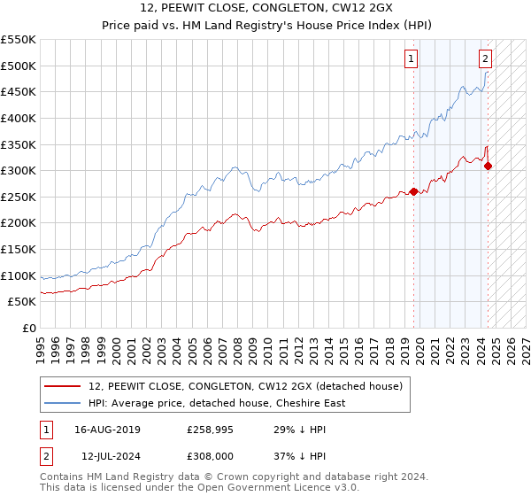 12, PEEWIT CLOSE, CONGLETON, CW12 2GX: Price paid vs HM Land Registry's House Price Index