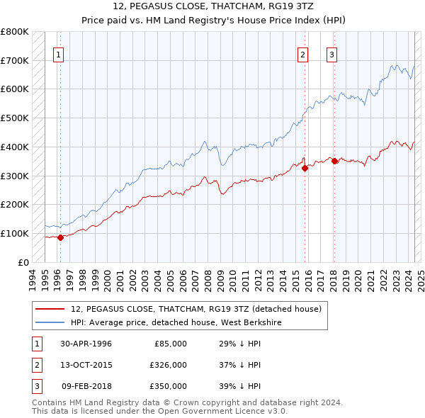 12, PEGASUS CLOSE, THATCHAM, RG19 3TZ: Price paid vs HM Land Registry's House Price Index