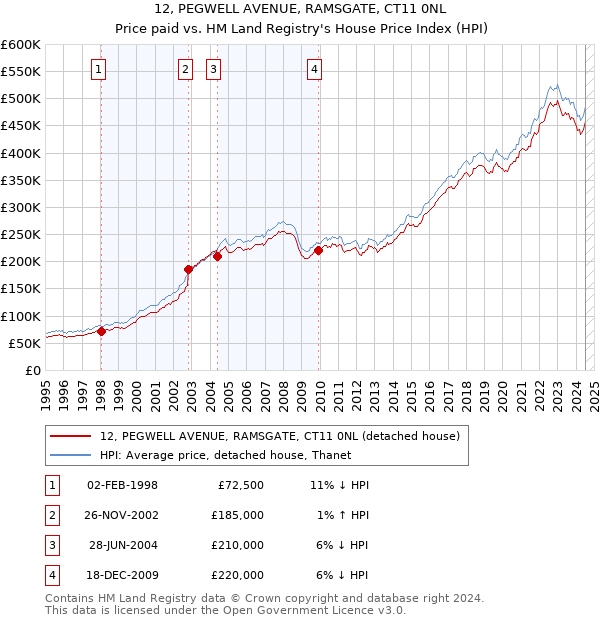 12, PEGWELL AVENUE, RAMSGATE, CT11 0NL: Price paid vs HM Land Registry's House Price Index