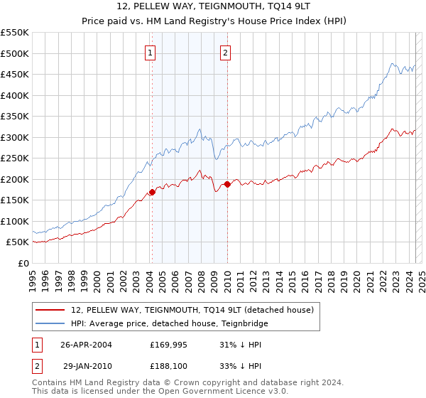 12, PELLEW WAY, TEIGNMOUTH, TQ14 9LT: Price paid vs HM Land Registry's House Price Index