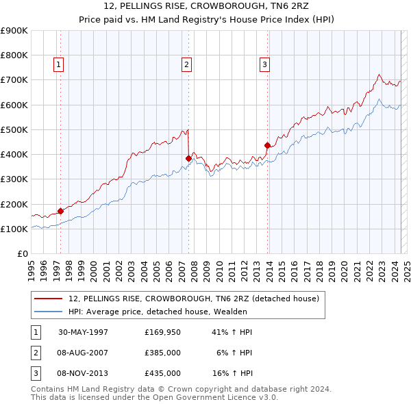 12, PELLINGS RISE, CROWBOROUGH, TN6 2RZ: Price paid vs HM Land Registry's House Price Index