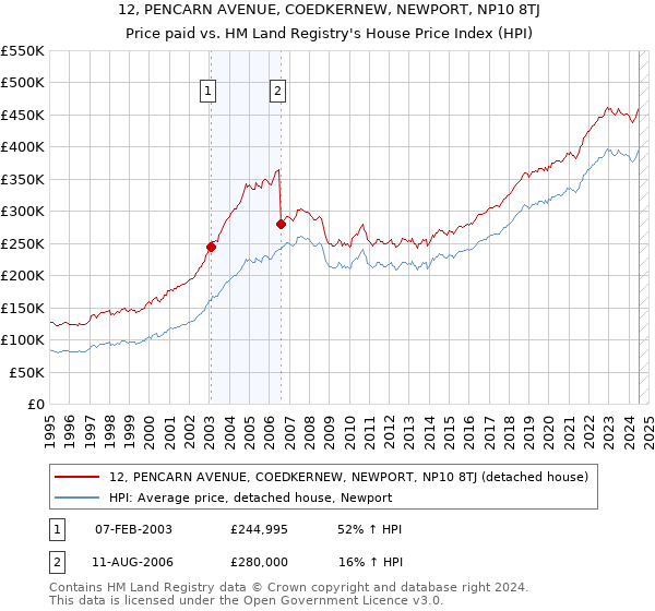 12, PENCARN AVENUE, COEDKERNEW, NEWPORT, NP10 8TJ: Price paid vs HM Land Registry's House Price Index