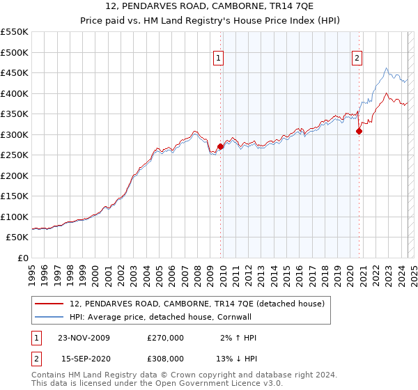 12, PENDARVES ROAD, CAMBORNE, TR14 7QE: Price paid vs HM Land Registry's House Price Index