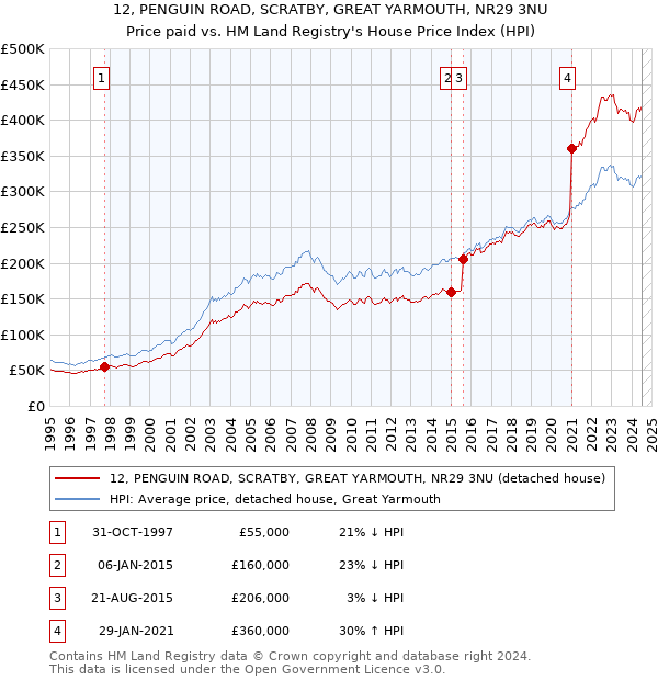 12, PENGUIN ROAD, SCRATBY, GREAT YARMOUTH, NR29 3NU: Price paid vs HM Land Registry's House Price Index