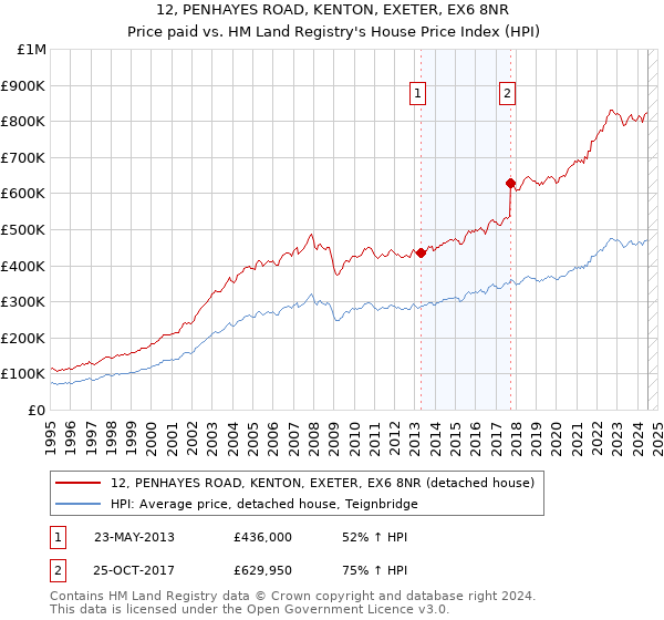 12, PENHAYES ROAD, KENTON, EXETER, EX6 8NR: Price paid vs HM Land Registry's House Price Index