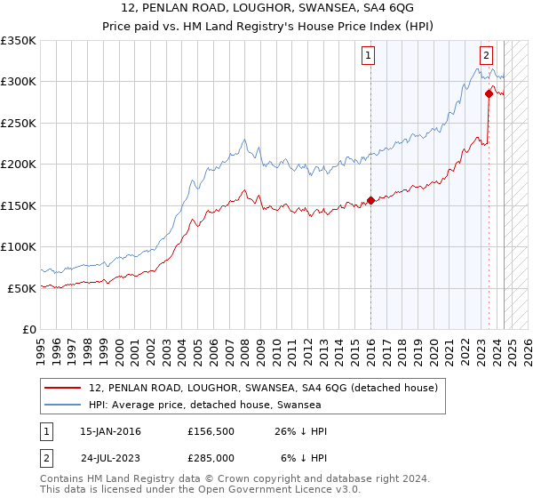 12, PENLAN ROAD, LOUGHOR, SWANSEA, SA4 6QG: Price paid vs HM Land Registry's House Price Index