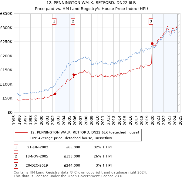 12, PENNINGTON WALK, RETFORD, DN22 6LR: Price paid vs HM Land Registry's House Price Index