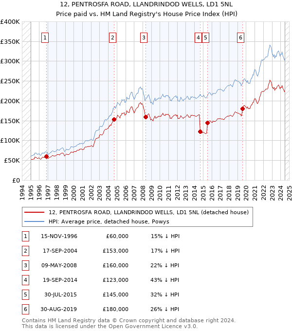 12, PENTROSFA ROAD, LLANDRINDOD WELLS, LD1 5NL: Price paid vs HM Land Registry's House Price Index