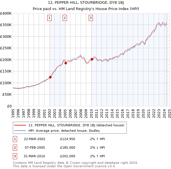 12, PEPPER HILL, STOURBRIDGE, DY8 1BJ: Price paid vs HM Land Registry's House Price Index