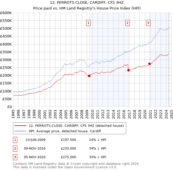 12, PERROTS CLOSE, CARDIFF, CF5 3HZ: Price paid vs HM Land Registry's House Price Index