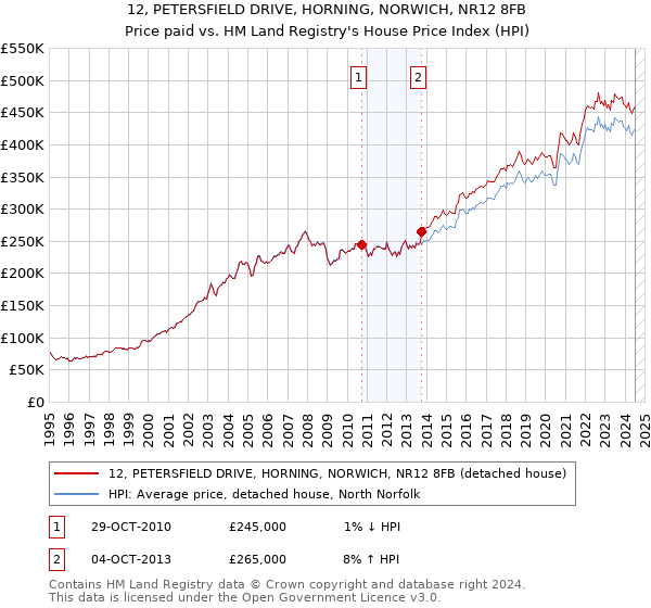 12, PETERSFIELD DRIVE, HORNING, NORWICH, NR12 8FB: Price paid vs HM Land Registry's House Price Index