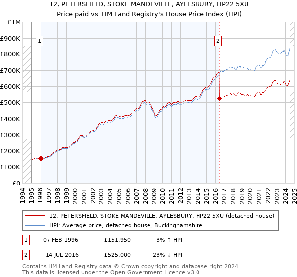 12, PETERSFIELD, STOKE MANDEVILLE, AYLESBURY, HP22 5XU: Price paid vs HM Land Registry's House Price Index