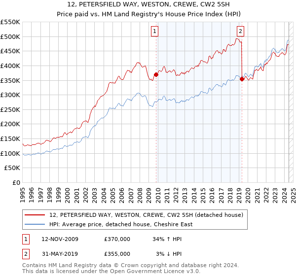 12, PETERSFIELD WAY, WESTON, CREWE, CW2 5SH: Price paid vs HM Land Registry's House Price Index