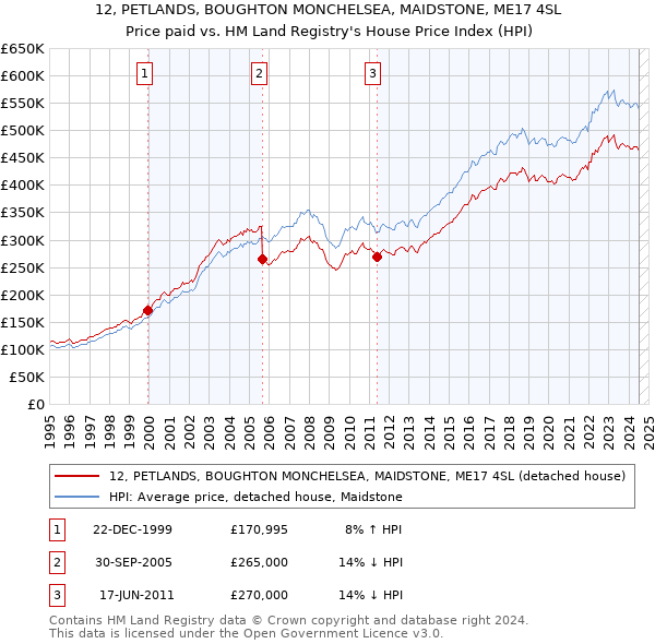 12, PETLANDS, BOUGHTON MONCHELSEA, MAIDSTONE, ME17 4SL: Price paid vs HM Land Registry's House Price Index