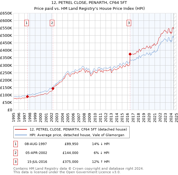 12, PETREL CLOSE, PENARTH, CF64 5FT: Price paid vs HM Land Registry's House Price Index