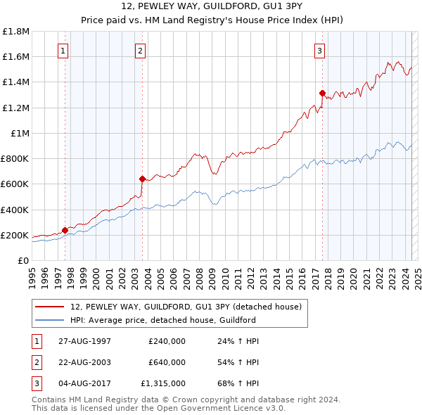 12, PEWLEY WAY, GUILDFORD, GU1 3PY: Price paid vs HM Land Registry's House Price Index