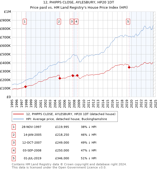 12, PHIPPS CLOSE, AYLESBURY, HP20 1DT: Price paid vs HM Land Registry's House Price Index