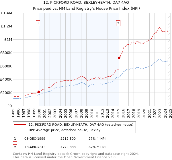 12, PICKFORD ROAD, BEXLEYHEATH, DA7 4AQ: Price paid vs HM Land Registry's House Price Index