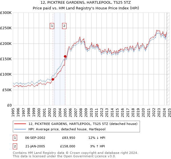 12, PICKTREE GARDENS, HARTLEPOOL, TS25 5TZ: Price paid vs HM Land Registry's House Price Index