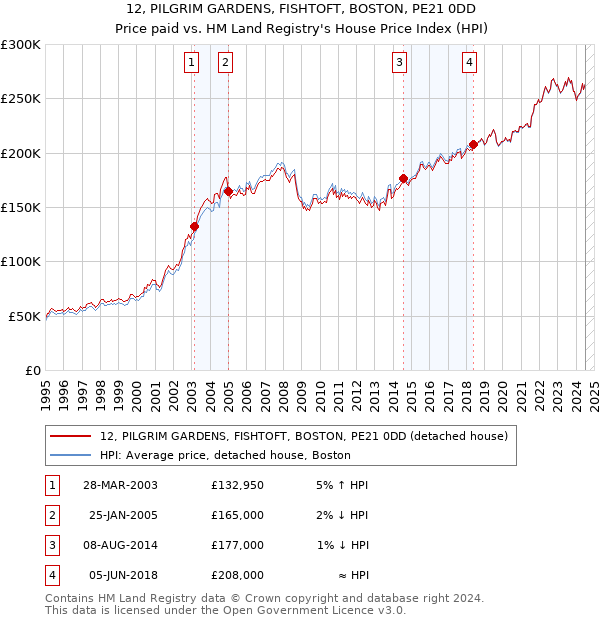 12, PILGRIM GARDENS, FISHTOFT, BOSTON, PE21 0DD: Price paid vs HM Land Registry's House Price Index