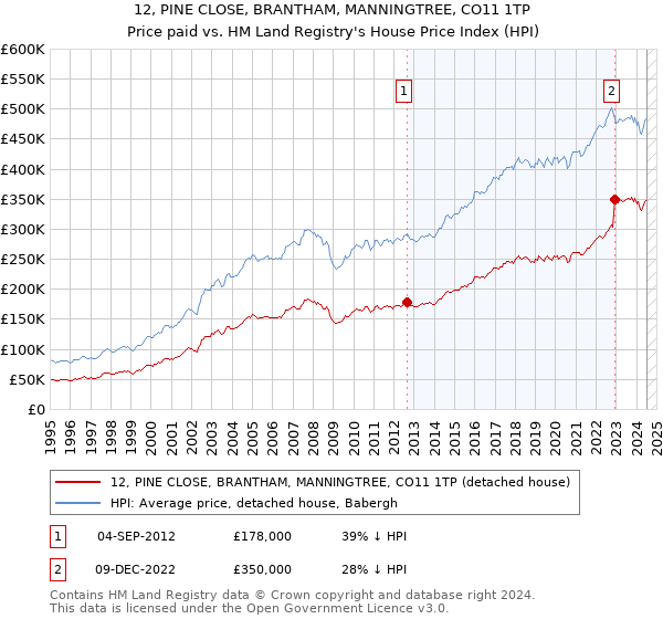 12, PINE CLOSE, BRANTHAM, MANNINGTREE, CO11 1TP: Price paid vs HM Land Registry's House Price Index