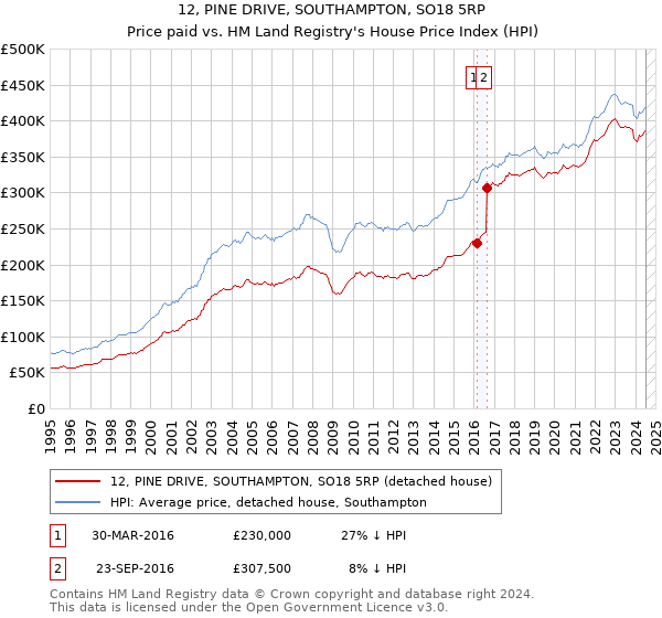 12, PINE DRIVE, SOUTHAMPTON, SO18 5RP: Price paid vs HM Land Registry's House Price Index