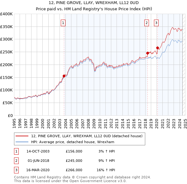 12, PINE GROVE, LLAY, WREXHAM, LL12 0UD: Price paid vs HM Land Registry's House Price Index