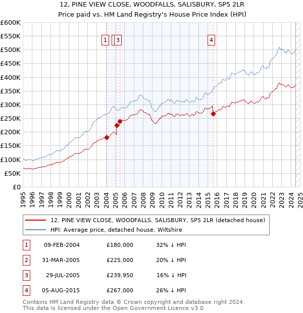 12, PINE VIEW CLOSE, WOODFALLS, SALISBURY, SP5 2LR: Price paid vs HM Land Registry's House Price Index