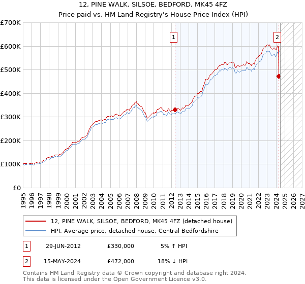 12, PINE WALK, SILSOE, BEDFORD, MK45 4FZ: Price paid vs HM Land Registry's House Price Index